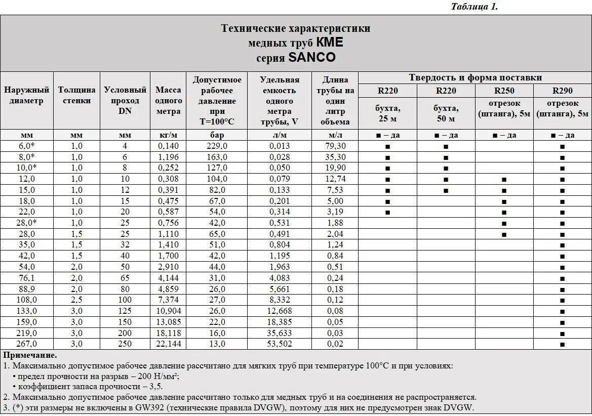 Длина медной трубы 2 м внешний. Вес трубки медной 1м диаметр 32. Толщина медных труб для кондиционеров таблица ГОСТ. Типоразмеры медных труб для кондиционеров таблица. Медные трубки диаметр таблица.