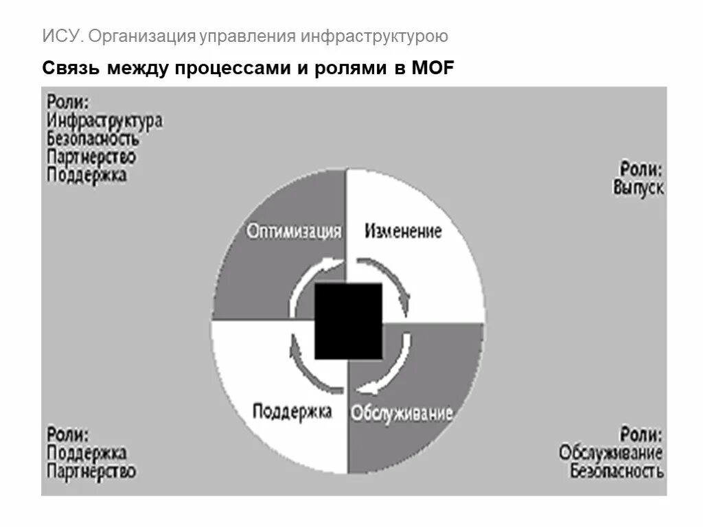 Ису фирма. Модель процессов MOF. Модель управления рисками MOF. Модель команды MOF. Квадранты MOF.