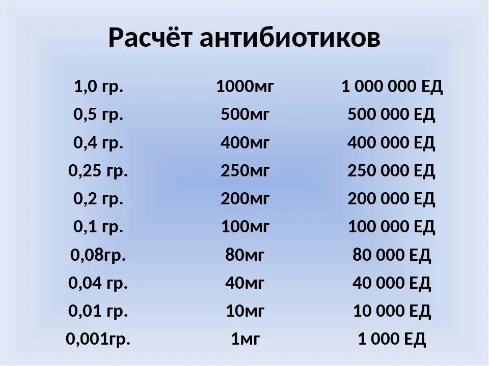 6 кг сколько грамм. 1 гр 1000 мг. 1 грамм сколько миллиграмм. сколько мг в 1 грамме. разведение антибиотиков и расчет.