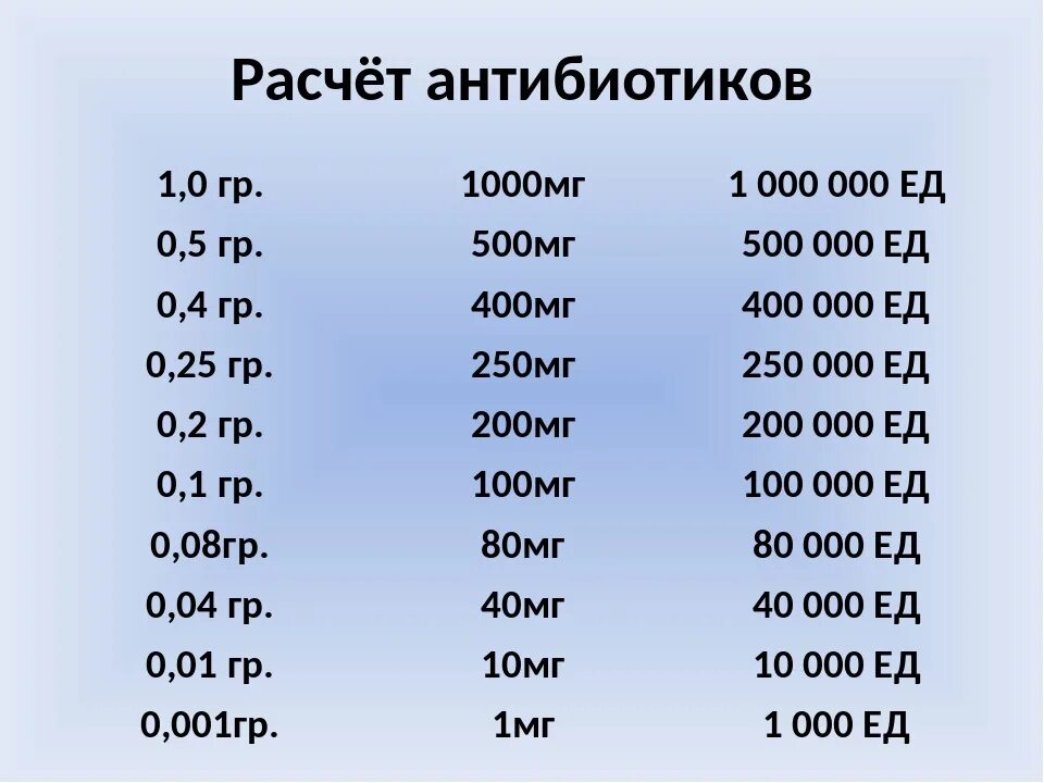 1 г в миллилитрах. Таблица разведения антибиотиков. Разведение антибиотиков таблица расчет. Расчет антибиотиков алгоритм.