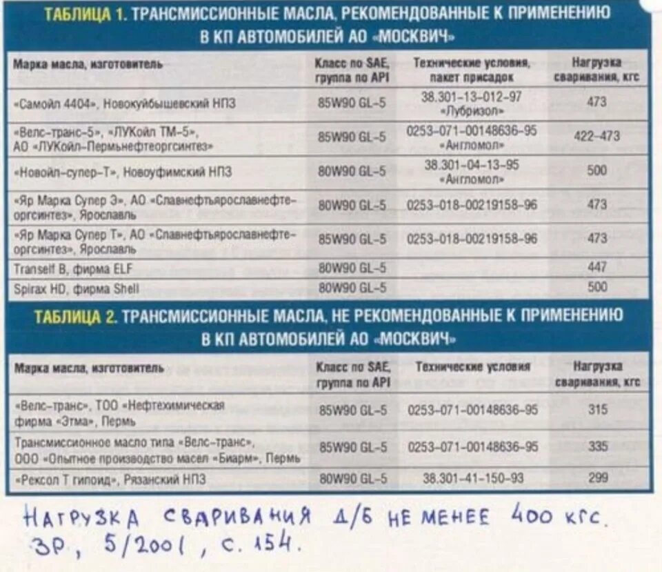 Какое масло залить в двигатель москвича. Таблица трансмиссионные масла рекомендованные ваз. масло в коробку азлк 2141. заправочные емкости азлк 2141. москвич 412 объем масла двигатель.