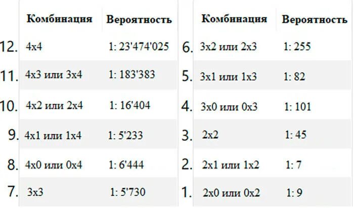 Какова вероятность выиграть. Лотерея 4 из 20 вероятность выигрыша. Таблица выигрышей лотереи 4 из 20. Самые выигрышные комбинации в лотерее 4 из 20. Вероятность выиграть в лотерею 4 из 20.