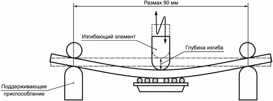 Испытания на статический изгиб. Схема испытания на изгиб. Схема испытания прочности при изгибе. Приспособление для испытания на трехточечный изгиб.