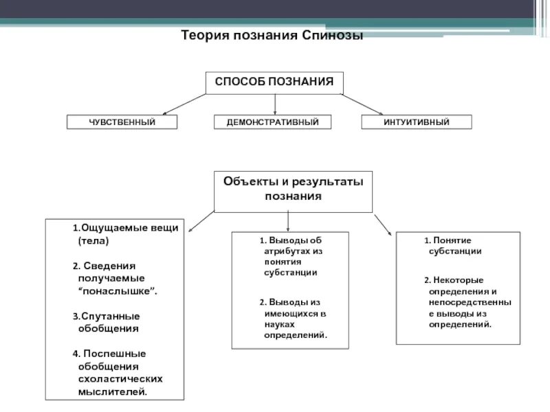 Методы познания нового времени философия. Три ступени познания Спинозы. Познание по Спинозе. Спиноза метод познания. Теория познания Спинозы.