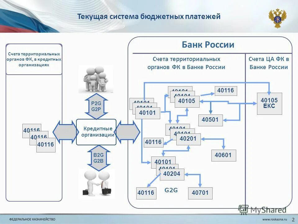 административный регламент. административный регламент. текущая система. текущая система. лекарственное обеспечение граждан.
