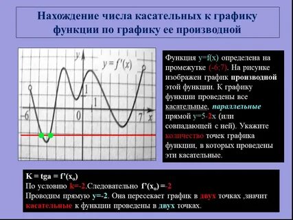 Графиком производной является