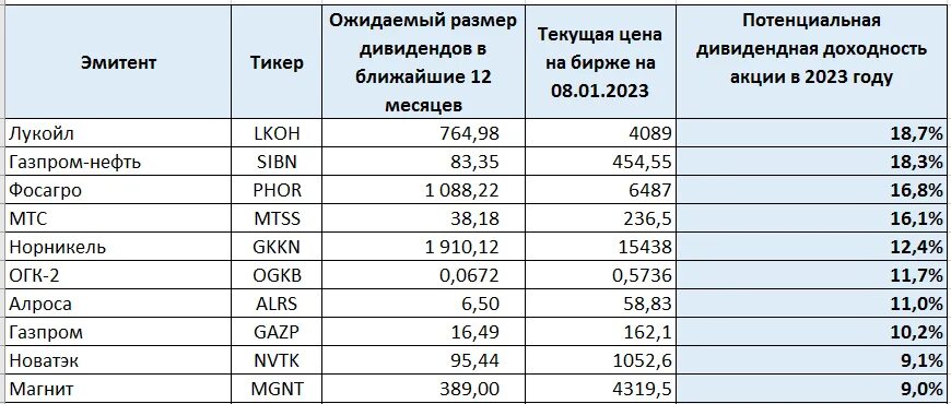 Акции январь 2023. Акции дивидендная доходность 2023. Российские акции 2023. Дивидендные акции России. Таблица дивидендных акций.