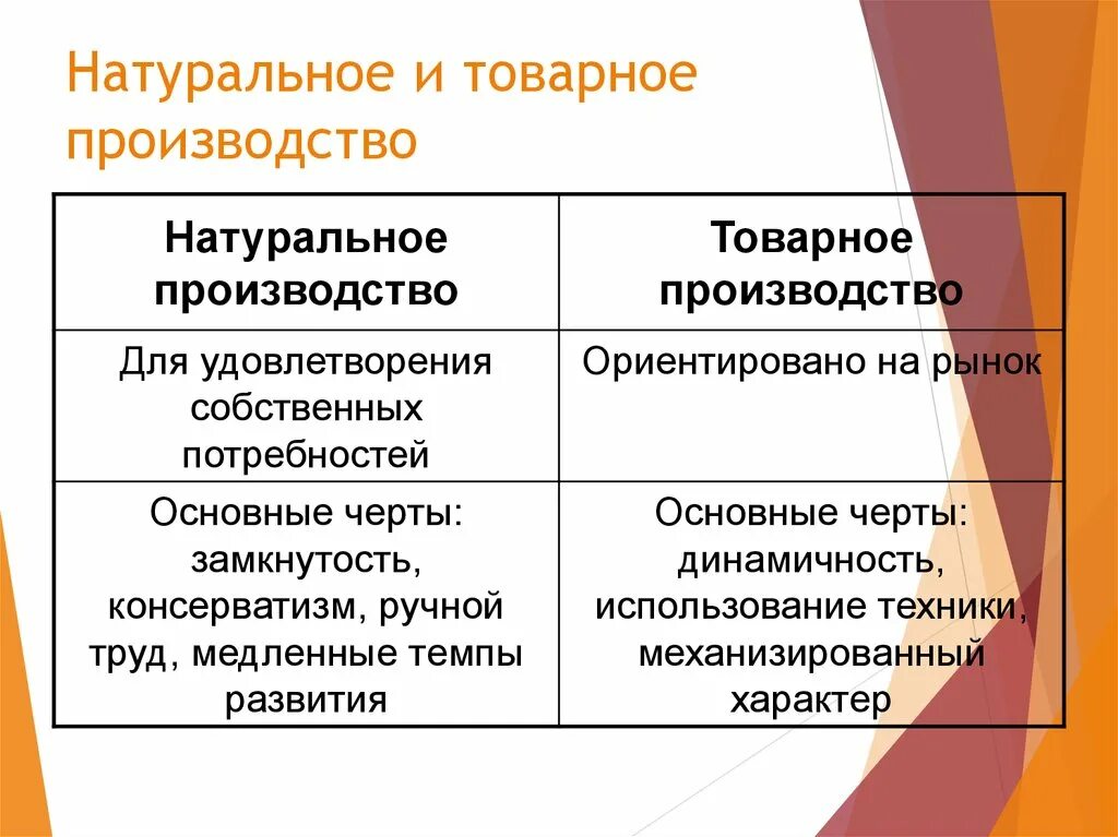 Основные черты товарного хозяйства. Натуральное и товарное хозяйство. Черты натурального и товарного производства. Натуральное и товарное производство. Формы организации хозяйства натуральное и товарное.