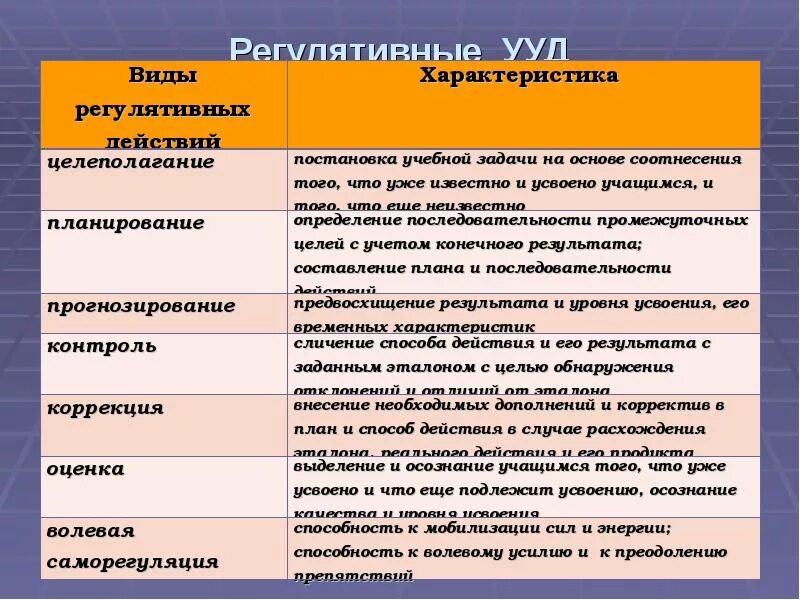 Фгос регулятивные ууд. Регулятивные ууд определение. Регулятивный уд. Регулятивные ууд формулировки. Регулятивные универсальные учебные действия (ууд).