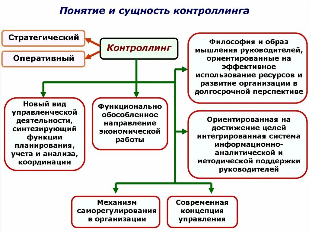 Сущность стратегического контроллинга. Стратегический контроль и контроллинг. Стратегический и оперативный контроллинг. Контроллинг понятие. Стратегический контроль организации