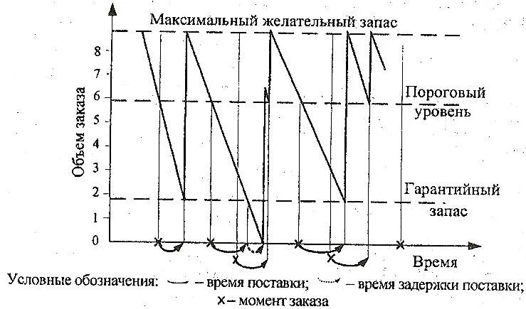 Время пополнения запасов. Модель установленного уровня управления запасами. Моделирование управления запасами. Система пополнения запасов. Модель управления запасами с постоянным уровнем запасов.