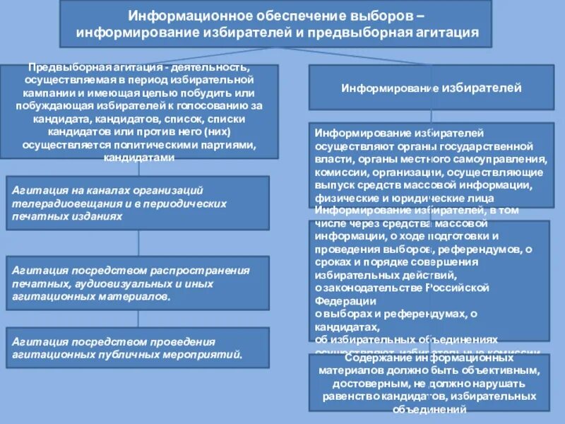 Организация муниципальных выборов. Выборы порядок проведения. Избирательные системы на муниципальных выборах. Проведение выборов избирательный процесс. Проведения выборов в органы власти..