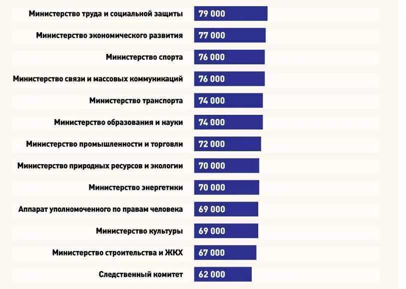 Будет ли зарплата в марте. Заработная плата. Зарплаты в министерствах. Средняя зарплата. Заработная плата госслужащих.