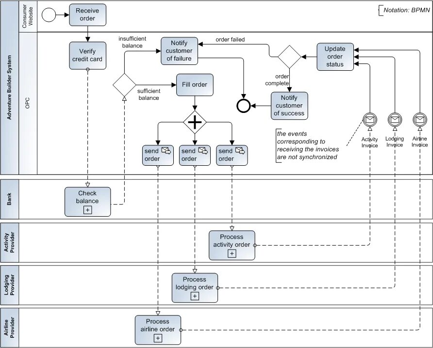 Операторы нотации BPMN. Бизнес процесс в нотации BPMN 2.0. БПМН схема бизнес процесса. BPMN Business Studio. System message received