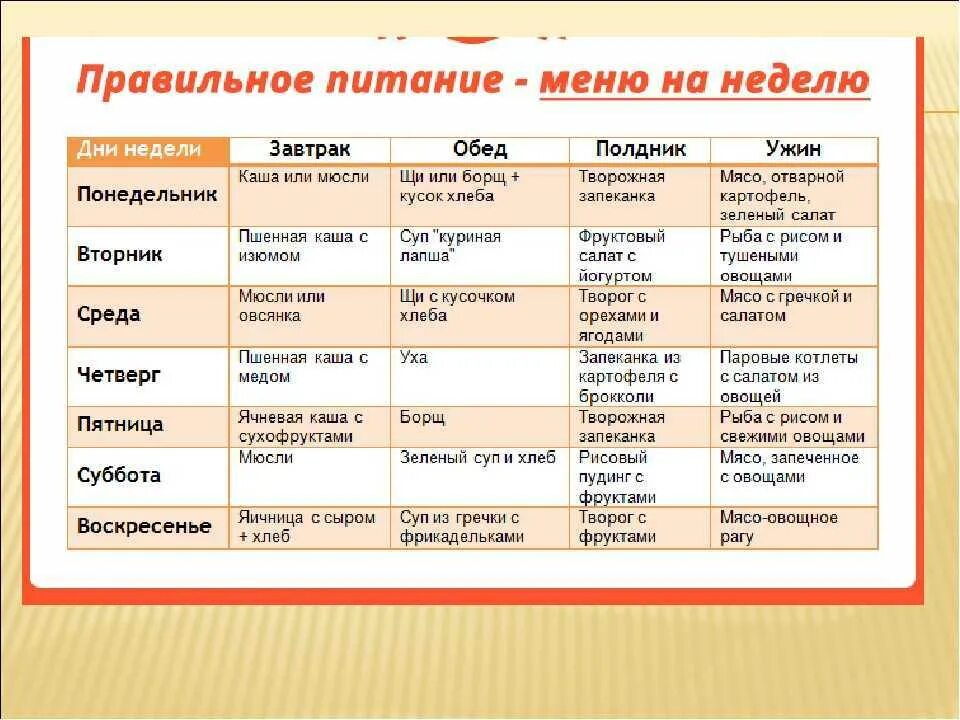 Рецепт ПП питания на неделю для похудения с рецептами. Похудение рацион правильного питания на неделю для похудения. Рацион питания для похудения для женщин меню на неделю. Правильно питание для похудения меню на неделю рецепты таблица.