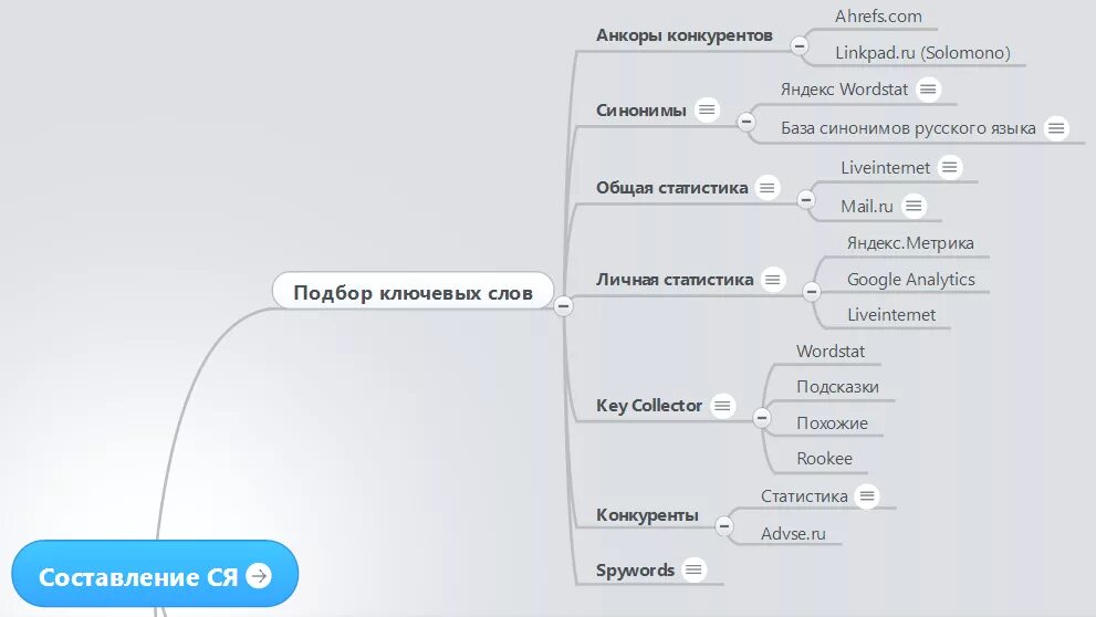 Карта ключевых слов. Ключевые слова примеры. Семантическое ядро контекстная реклама. Схема подбора слов.