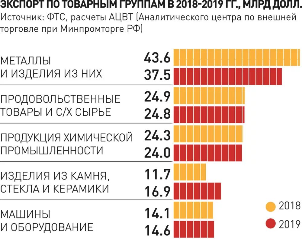 Что поставляет на мировой рынок. Структура экспорта России 2019. Торговый оборот России с другими странами. Структура российского экспорта 2019. Структура экспорта и импорта России 2019.