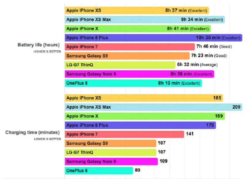 На сколько хватит батареи. Iphone XS Battery Life. Iphone XS Max Battery. Шзрщту чы ьфч ифееукн еуые. Iphone 13 Pro Max батарея.