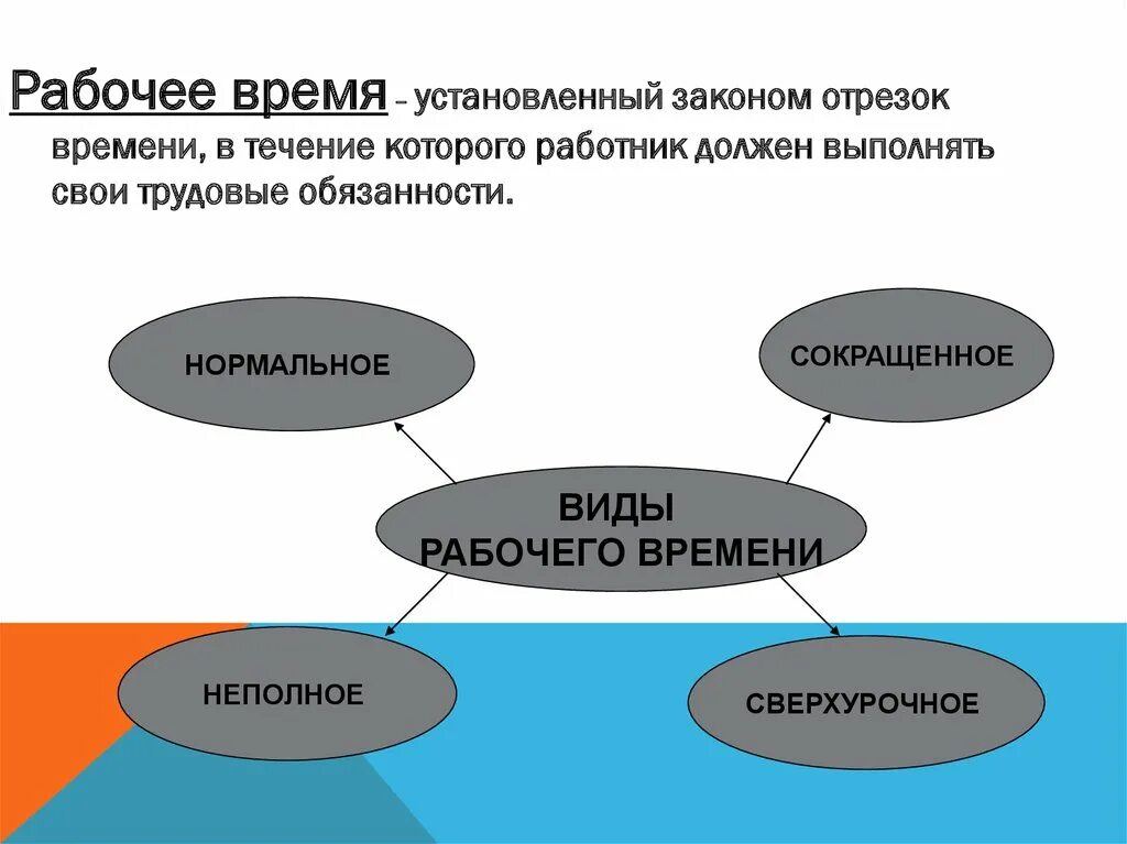 Виды рабочего времени и времени отдыха. Рабочее время презентация по правовому. Рабочее время Трудовое право презентация. Виды рабочего времени Трудовое право картинка. Законы в течении определённо времени.