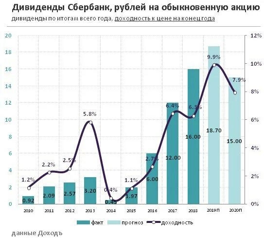В течение 2019 2025. Сбербанк дивиденды. дивиденды по акциям сбербанка. дивиденды сбербанк 2025. дивиденды сбербанка по годам на одну акцию.