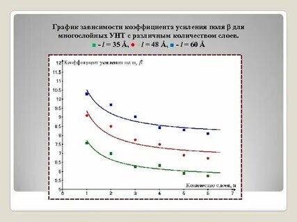 Зависимость коэффициента усиления