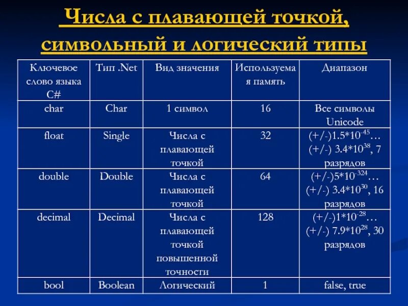 Число с плавающей точкой тип данных. Числовой и логический тип данных. числовой с плавающей точкой тип данных. символьный числовой логический тип. числовой тип символьный тип дата логический тип.