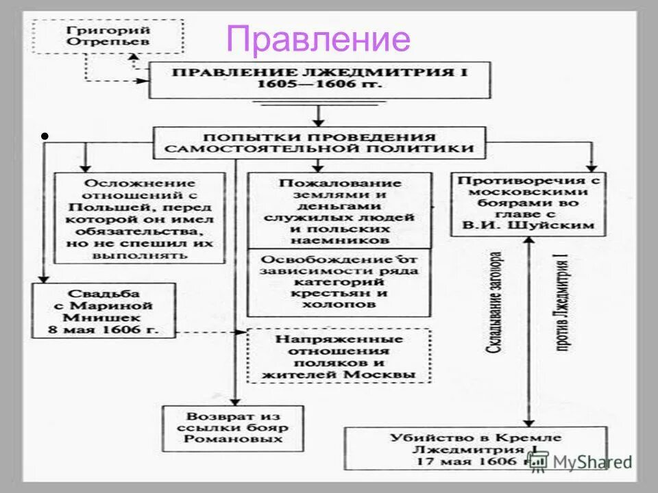 Правление лжедмитрия 1 таблица кратко. Содержание политики лжедмитрия 1. Содержание политики лжедмитрия 1. Лжедмитрий 1 политика таблица. Лжедмитрий 2 внутренняя и внешняя политика.