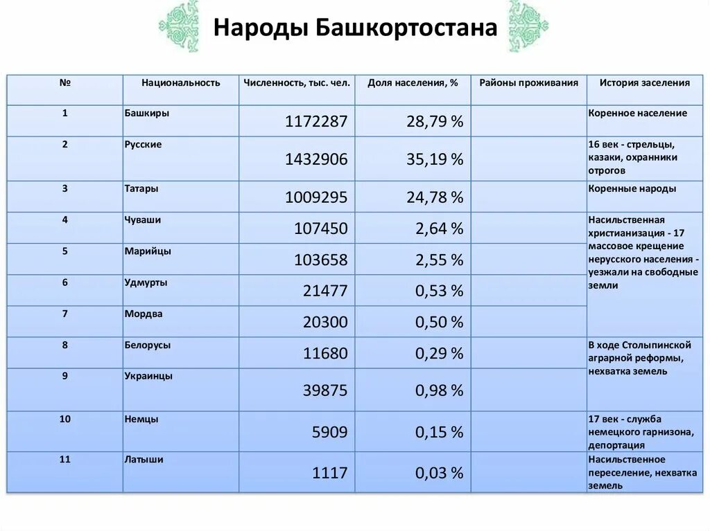 На какой территории россии проживают башкиры. Численность населения Башкортостана. Численность народов Башкирии. Национальный состав Башкортостана 2020. Национальный состав Башкирии 2021.