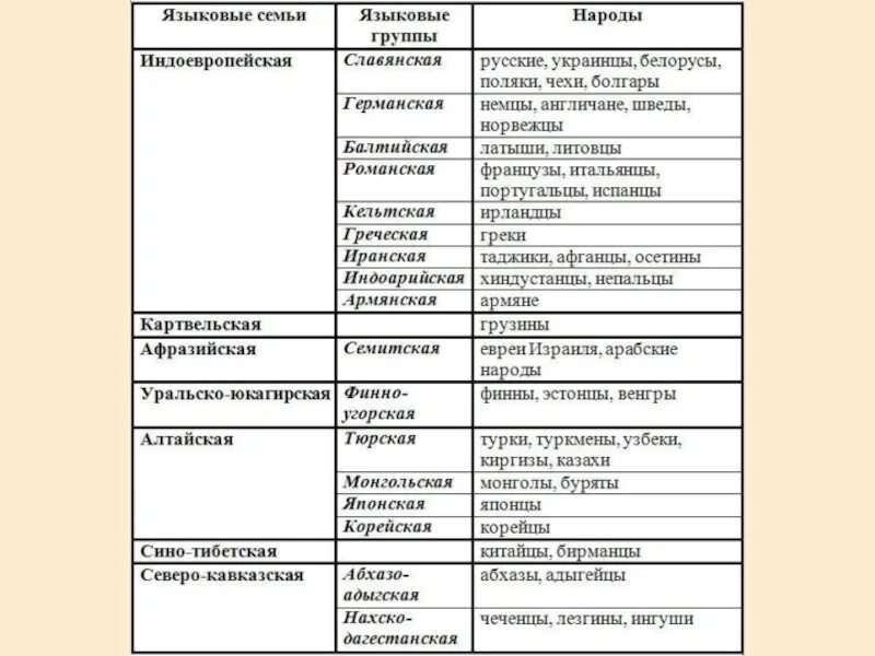 Установите соответствие семья народ. Языковая семья группа народы таблица. Таблица языковая семья и языки. Языковая семья народы таблица. Таблица языковая семья языковая группа крупнейшие народы.