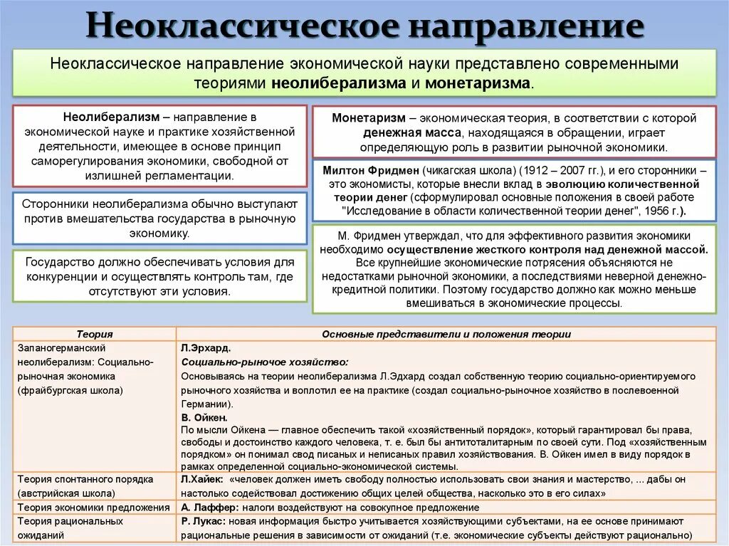 Направления экономической теории. Неоклассическая экономическая теория. Неоклассическое направление экономической теории. Неоклассическая теория в экономике. Представители направлений экономики