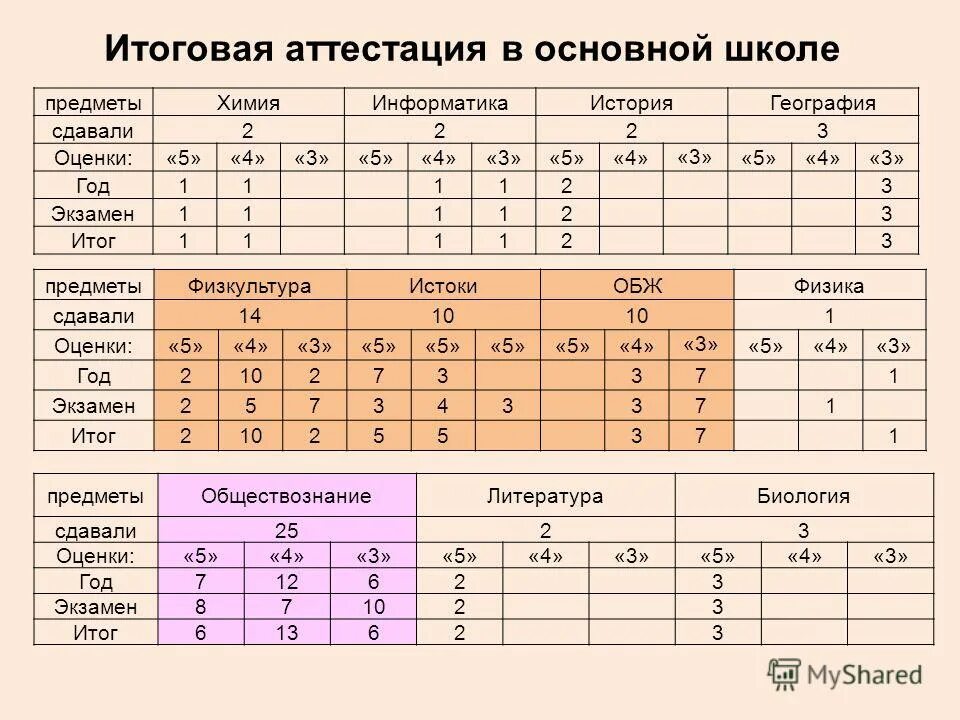 Цоко результаты экзаменов. Итоговая аттестация таблица.