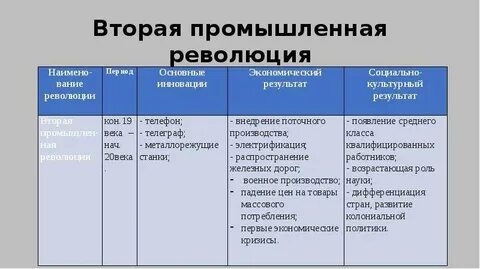 Экономика технические революции