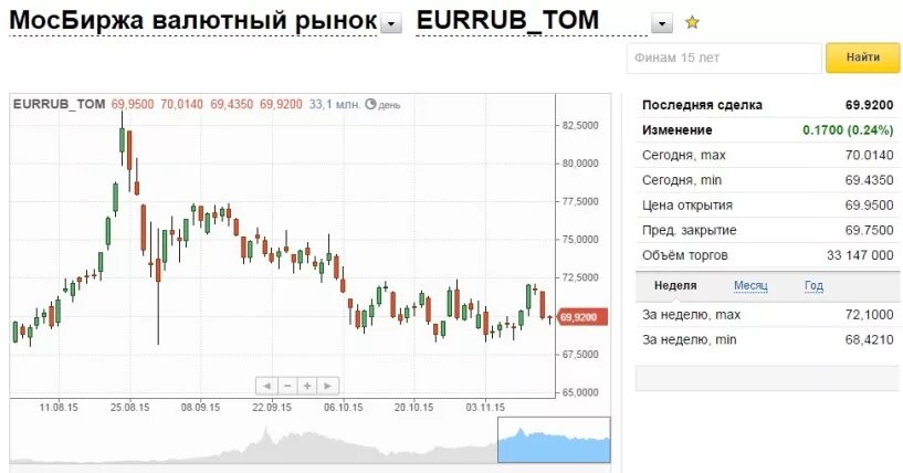 Евро в доллары в беларуси. Курс доллара на сегодня. Евро Мосбиржа. Курс доллара на сегодня Мосбиржа. Биржа курс валют.