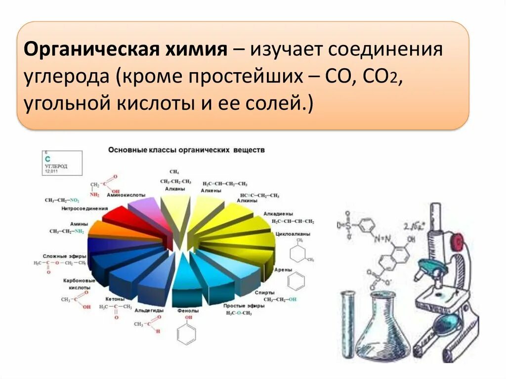 Органическая химия. Органическая химия – химия соединений углерода.. Органическая химичизучает. Органическая химия презентация.