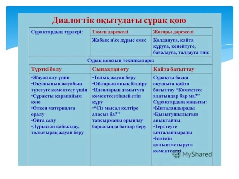 Диалогтық оқыту презентация. Сұрақ жауап әдісі программа. Он сұрақ әдісі. Диалог мысал.