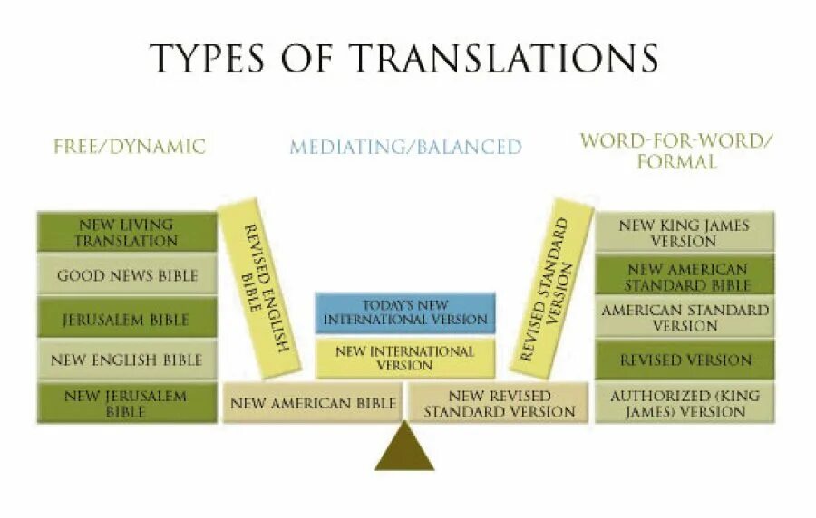 Types of translation. NIV Bible translation. English the language of the Bible. Translation of expository texts. Dynamic medium