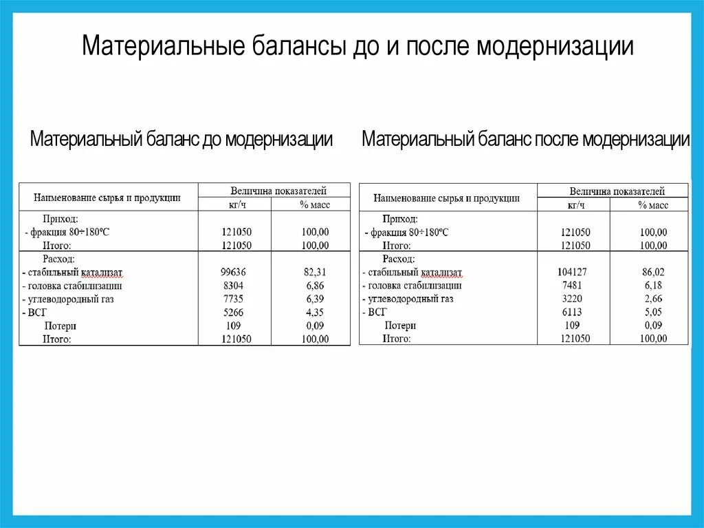 Материальный баланс форма. Сводная таблица материального баланса. Материальный баланс производства. Материальный баланс адсорбции. Материальный баланс реакции