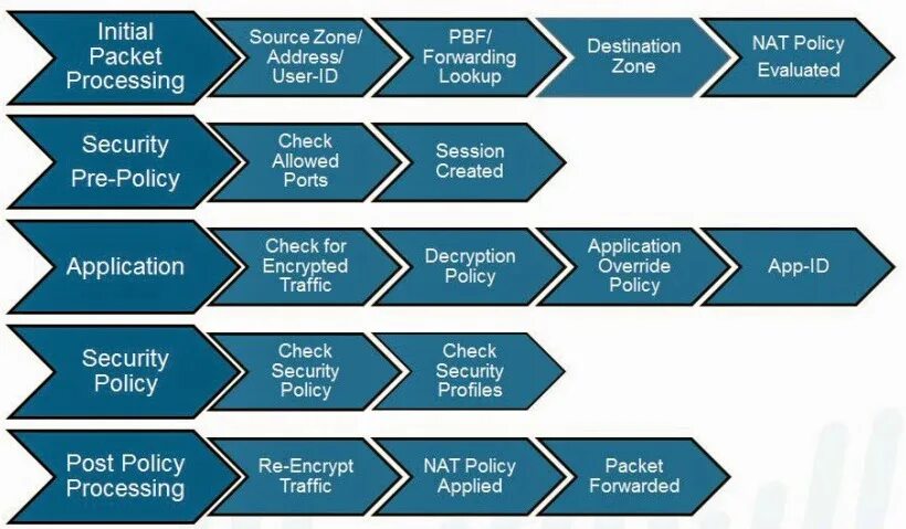 Alto Flow. Palo Alto Traffic Flow diagram. Next Generation Firewall package. NGFW схема.