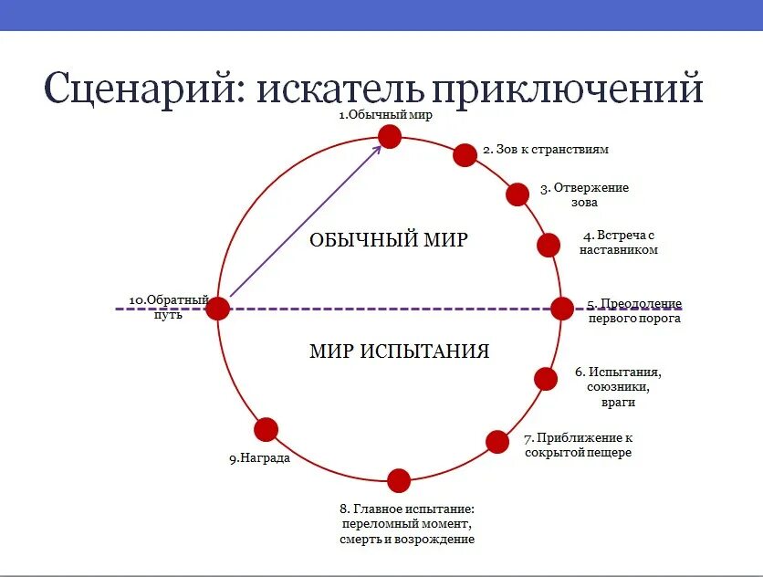 событие путь героя