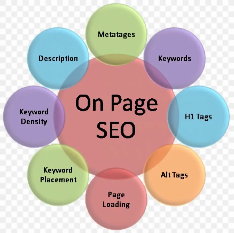 Page keywords. On page seo. on the page. seo оптимизация. on page seo checklist.