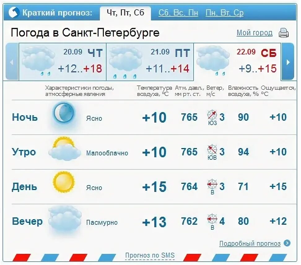 Гисметео погода в кочево на 3 дня. Гисметео Качканар. Гисметео Чебоксары. Гисметео Саратов на 2. Прогноз погоды в Санкт-Петербурге на 10.