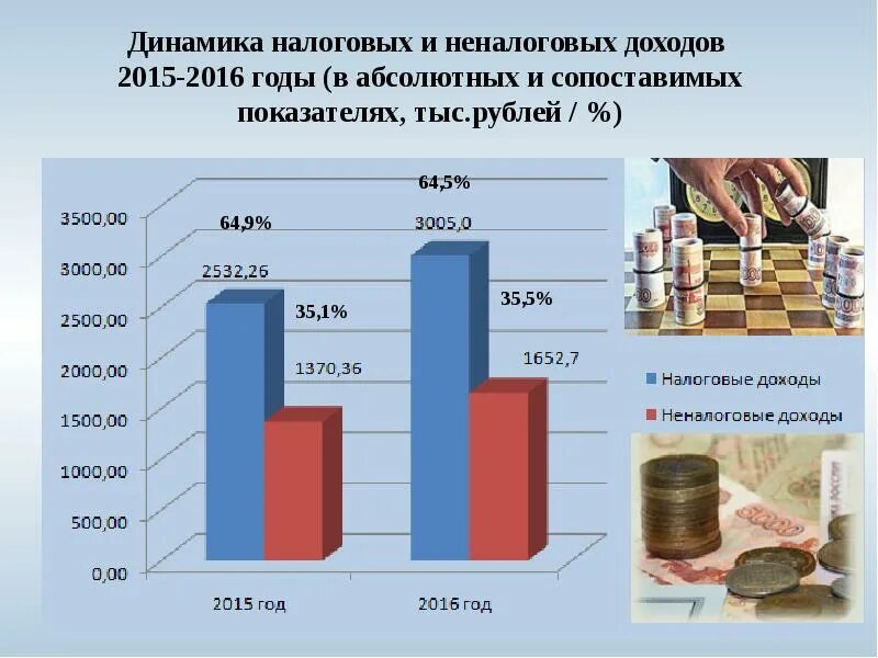 Прибыль в 2015 году. Динамика неналоговых доходов. Слайд динамика налоговых доходов. Динамика налоговых и неналоговых доходов 2015-2021. Динамика неналоговых доходов 2015-2019 года.