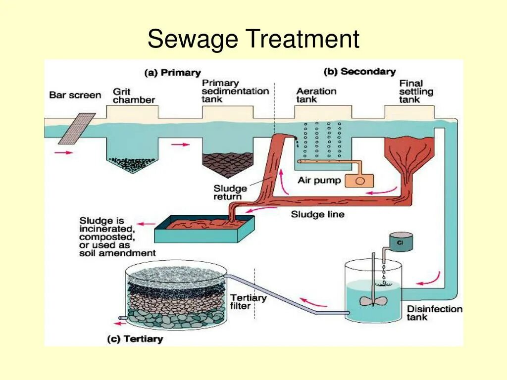 Судовой sewage treatment. Sewage treatment devices: символ. Особые зоны sewage. Sewage treatment: secondary treatment. Treatment method