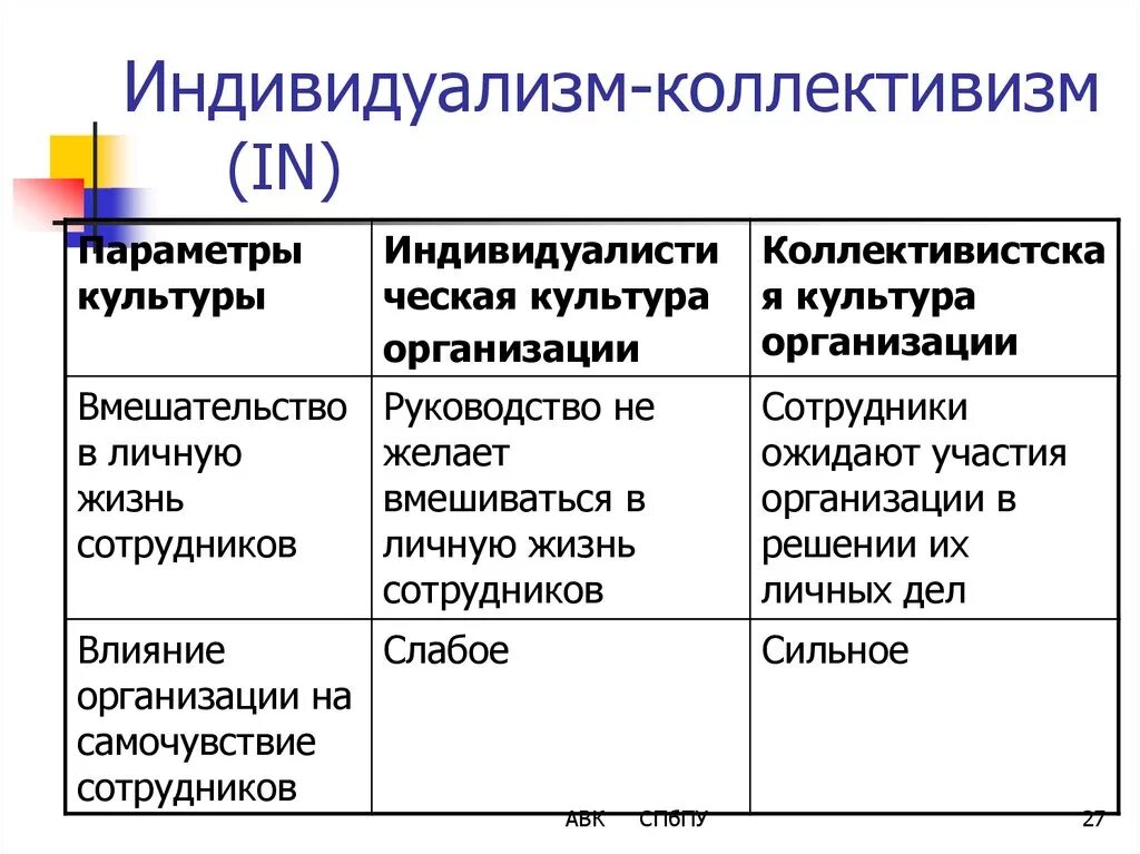 Индивидуализм и коллективизм. Коллективизм и индивидуализм страны. Ценности индивидуализма и коллективизма. Коллективизм в психологии. Коллективизм что это