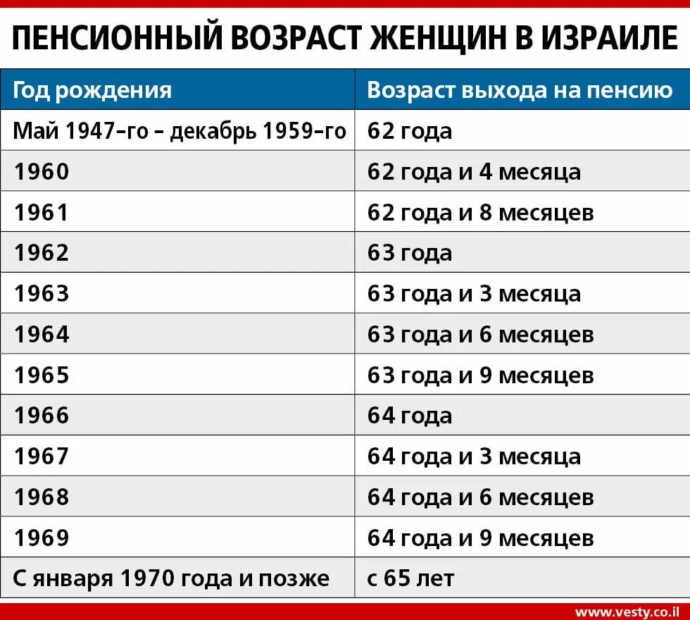 Пенсионного возраста а также