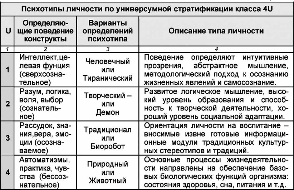 Сколько у человека личностей. Классификация психологических типов личности. Классификация психотипов личности. Психические типы личности. Психотипы личности в психологии классификация.