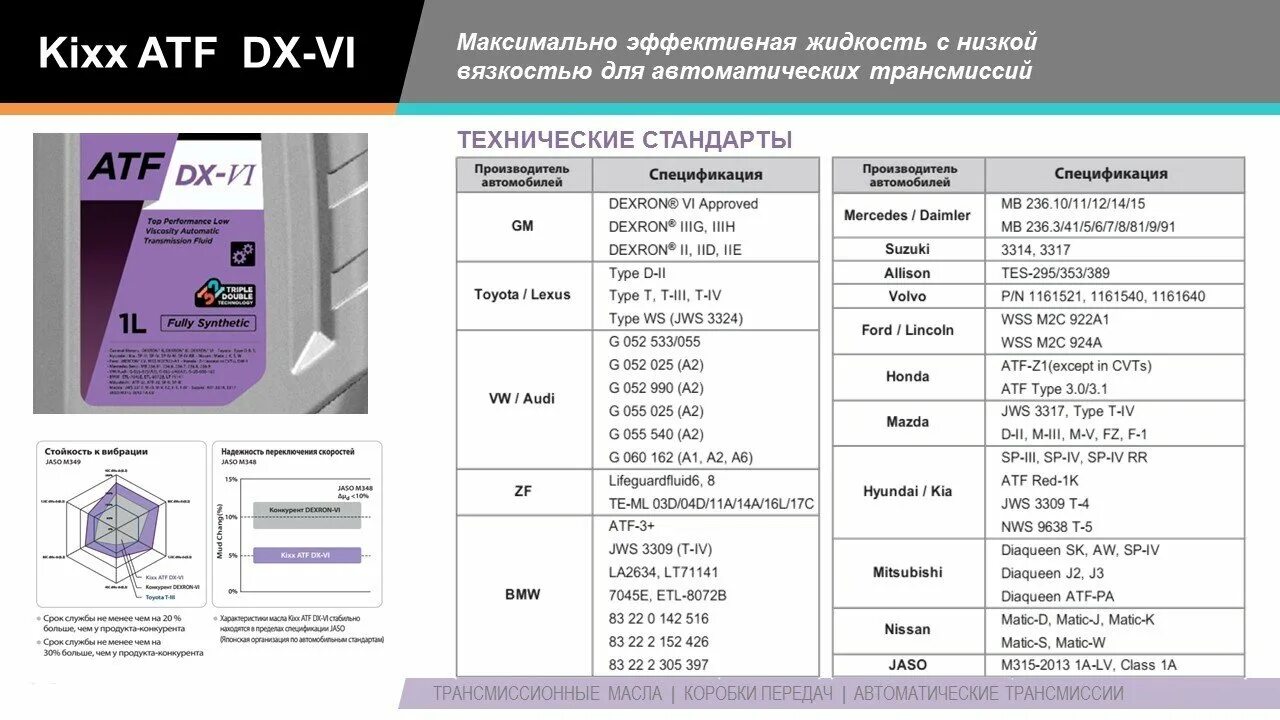 Допуски масла кикс. Kixx ATF DX-6. Kixx ATF DX-2. Jaso 1a-lv. Масло т ATF Kixx Dexron-vi 4л.