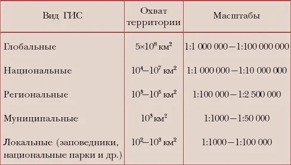 Какие масштабы вы знаете