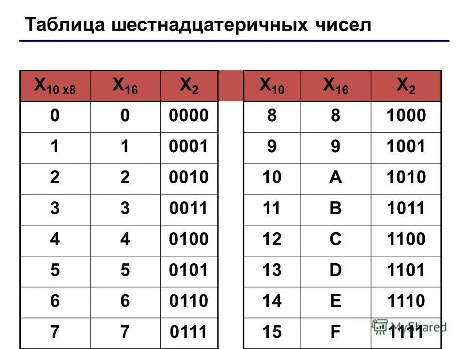 Система на 15 чисел. 16 ричная система счисления таблица. восьмеричная система счисления таблица 8. шестнадцатиричная система счисления таблица чисел. таблица шестнадцатиричной системы и восьмеричной.