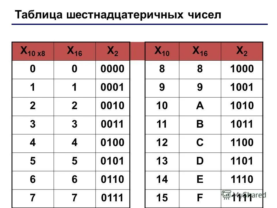 16 Ричная система счисления таблица. Восьмеричная система счисления таблица 8. Шестнадцатиричная система счисления таблица чисел. Таблица шестнадцатиричной системы и восьмеричной. В шестнадцатеричной системе счисления используются чисел